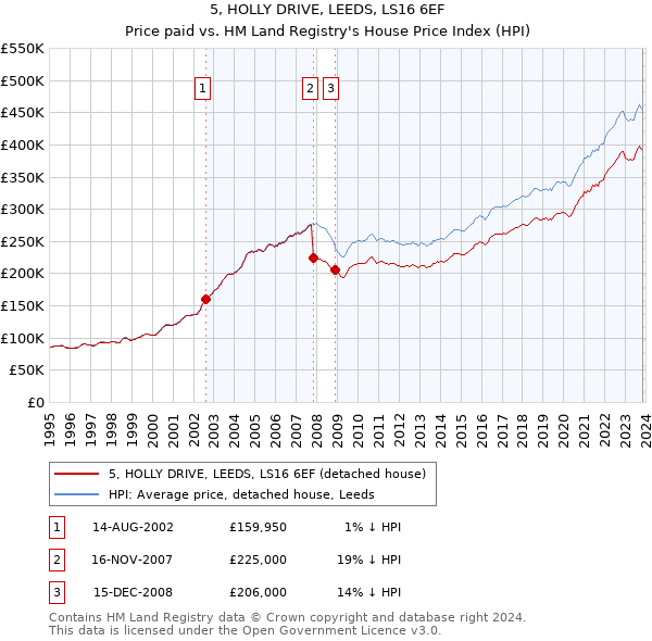 5, HOLLY DRIVE, LEEDS, LS16 6EF: Price paid vs HM Land Registry's House Price Index