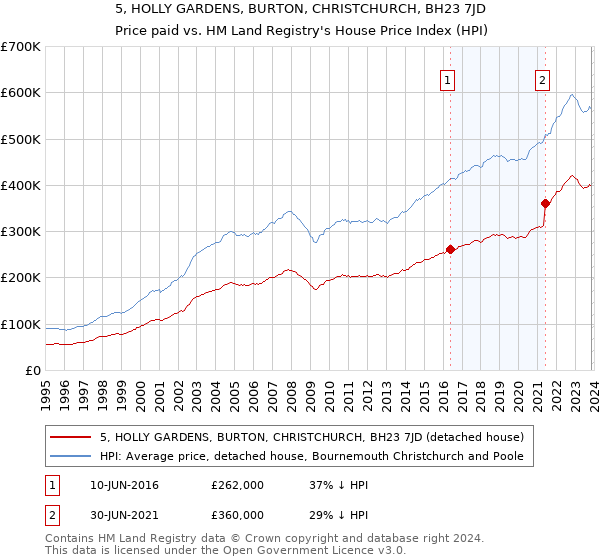 5, HOLLY GARDENS, BURTON, CHRISTCHURCH, BH23 7JD: Price paid vs HM Land Registry's House Price Index