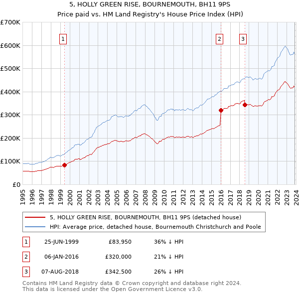 5, HOLLY GREEN RISE, BOURNEMOUTH, BH11 9PS: Price paid vs HM Land Registry's House Price Index