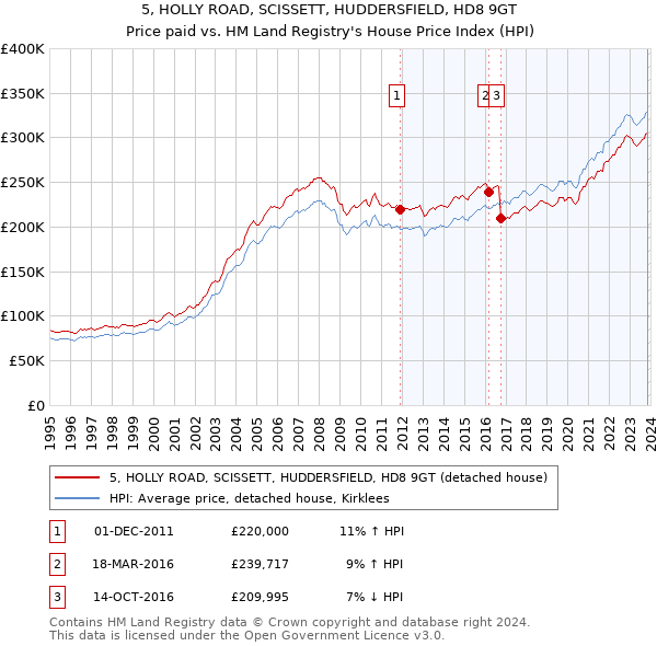 5, HOLLY ROAD, SCISSETT, HUDDERSFIELD, HD8 9GT: Price paid vs HM Land Registry's House Price Index