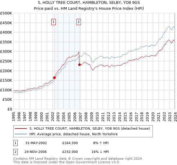 5, HOLLY TREE COURT, HAMBLETON, SELBY, YO8 9GS: Price paid vs HM Land Registry's House Price Index