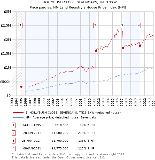 5, HOLLYBUSH CLOSE, SEVENOAKS, TN13 3XW: Price paid vs HM Land Registry's House Price Index