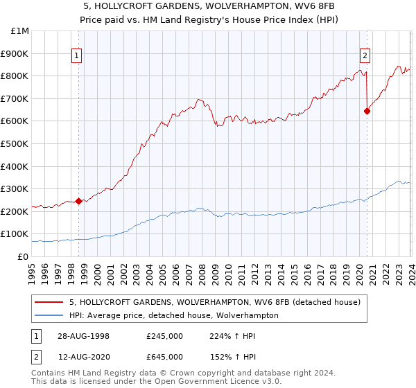 5, HOLLYCROFT GARDENS, WOLVERHAMPTON, WV6 8FB: Price paid vs HM Land Registry's House Price Index