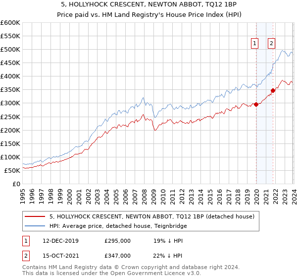 5, HOLLYHOCK CRESCENT, NEWTON ABBOT, TQ12 1BP: Price paid vs HM Land Registry's House Price Index