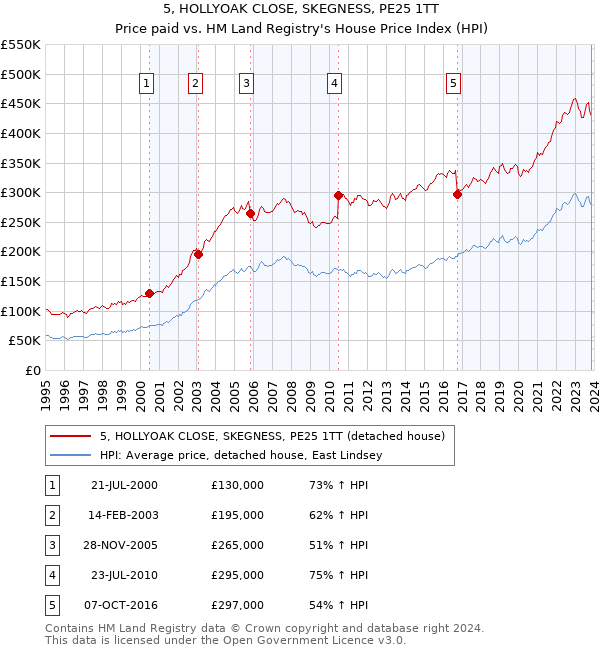 5, HOLLYOAK CLOSE, SKEGNESS, PE25 1TT: Price paid vs HM Land Registry's House Price Index