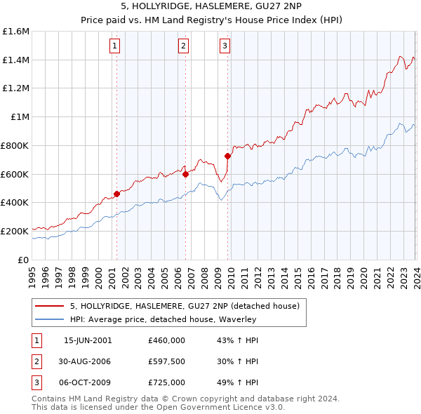 5, HOLLYRIDGE, HASLEMERE, GU27 2NP: Price paid vs HM Land Registry's House Price Index