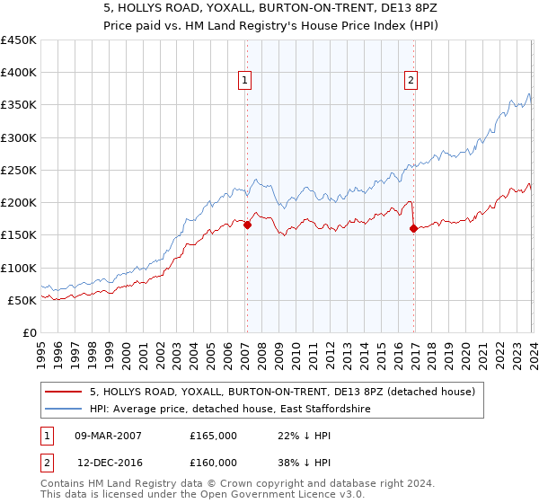 5, HOLLYS ROAD, YOXALL, BURTON-ON-TRENT, DE13 8PZ: Price paid vs HM Land Registry's House Price Index