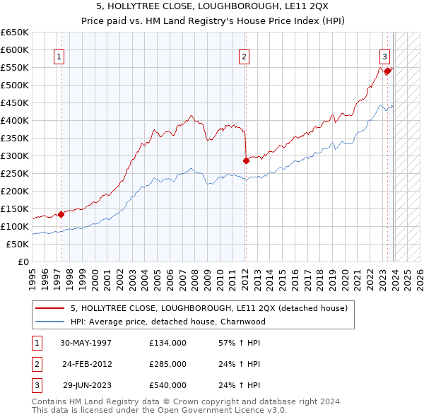 5, HOLLYTREE CLOSE, LOUGHBOROUGH, LE11 2QX: Price paid vs HM Land Registry's House Price Index
