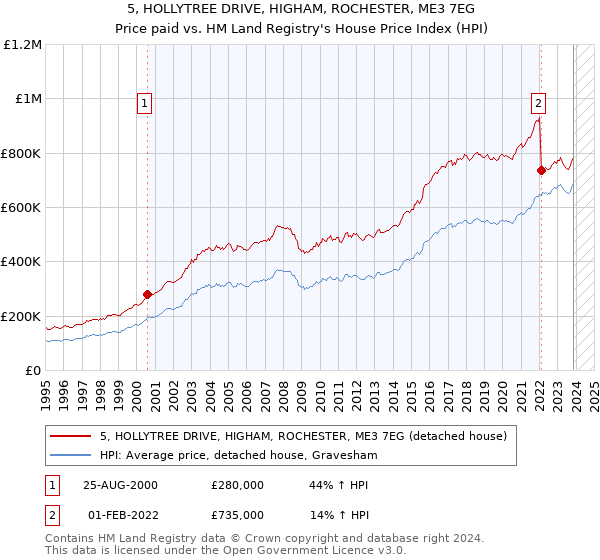 5, HOLLYTREE DRIVE, HIGHAM, ROCHESTER, ME3 7EG: Price paid vs HM Land Registry's House Price Index
