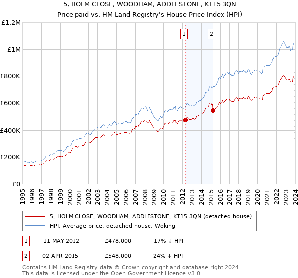 5, HOLM CLOSE, WOODHAM, ADDLESTONE, KT15 3QN: Price paid vs HM Land Registry's House Price Index