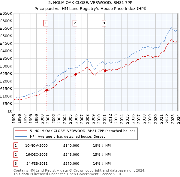 5, HOLM OAK CLOSE, VERWOOD, BH31 7PP: Price paid vs HM Land Registry's House Price Index