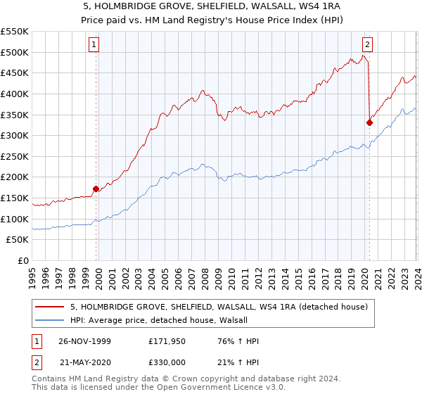 5, HOLMBRIDGE GROVE, SHELFIELD, WALSALL, WS4 1RA: Price paid vs HM Land Registry's House Price Index