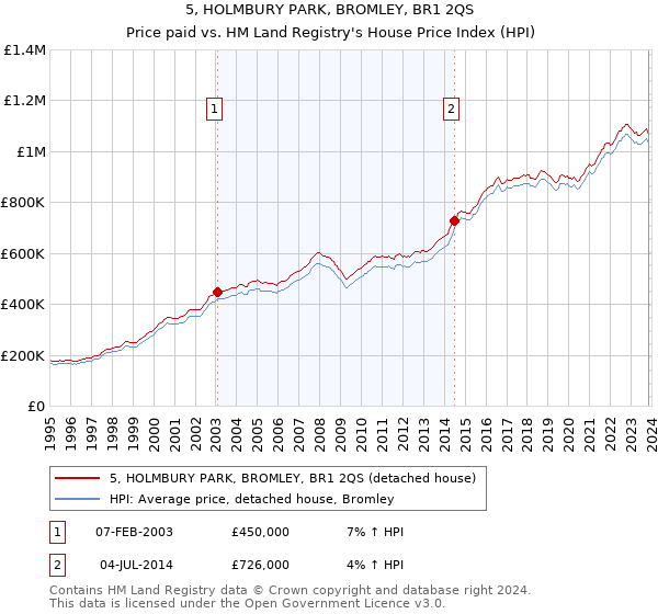 5, HOLMBURY PARK, BROMLEY, BR1 2QS: Price paid vs HM Land Registry's House Price Index