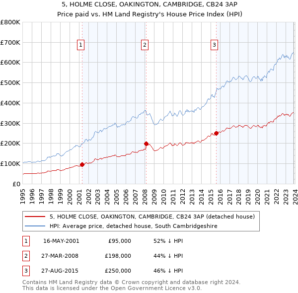 5, HOLME CLOSE, OAKINGTON, CAMBRIDGE, CB24 3AP: Price paid vs HM Land Registry's House Price Index