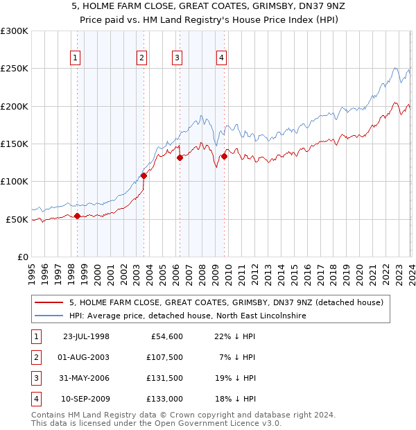 5, HOLME FARM CLOSE, GREAT COATES, GRIMSBY, DN37 9NZ: Price paid vs HM Land Registry's House Price Index