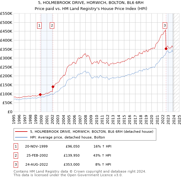 5, HOLMEBROOK DRIVE, HORWICH, BOLTON, BL6 6RH: Price paid vs HM Land Registry's House Price Index