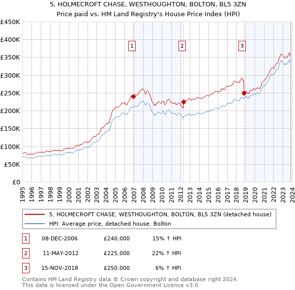 5, HOLMECROFT CHASE, WESTHOUGHTON, BOLTON, BL5 3ZN: Price paid vs HM Land Registry's House Price Index