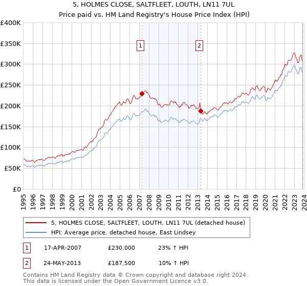5, HOLMES CLOSE, SALTFLEET, LOUTH, LN11 7UL: Price paid vs HM Land Registry's House Price Index