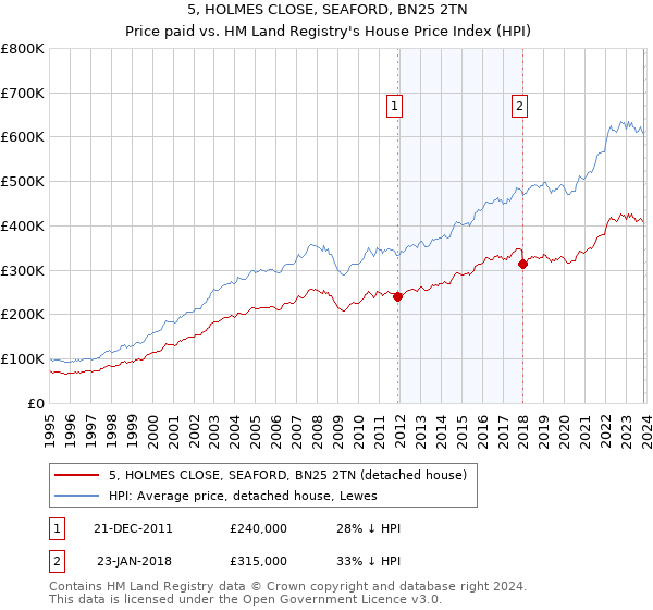 5, HOLMES CLOSE, SEAFORD, BN25 2TN: Price paid vs HM Land Registry's House Price Index