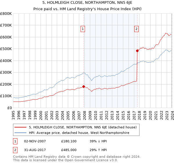 5, HOLMLEIGH CLOSE, NORTHAMPTON, NN5 6JE: Price paid vs HM Land Registry's House Price Index
