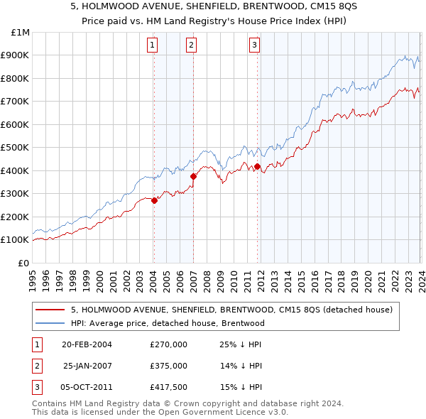 5, HOLMWOOD AVENUE, SHENFIELD, BRENTWOOD, CM15 8QS: Price paid vs HM Land Registry's House Price Index