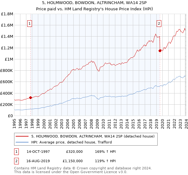 5, HOLMWOOD, BOWDON, ALTRINCHAM, WA14 2SP: Price paid vs HM Land Registry's House Price Index