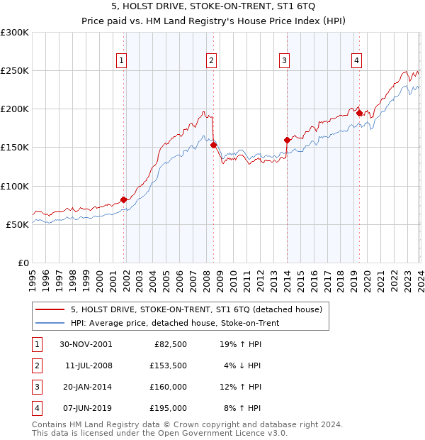 5, HOLST DRIVE, STOKE-ON-TRENT, ST1 6TQ: Price paid vs HM Land Registry's House Price Index