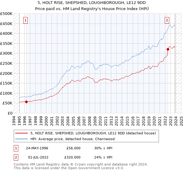 5, HOLT RISE, SHEPSHED, LOUGHBOROUGH, LE12 9DD: Price paid vs HM Land Registry's House Price Index