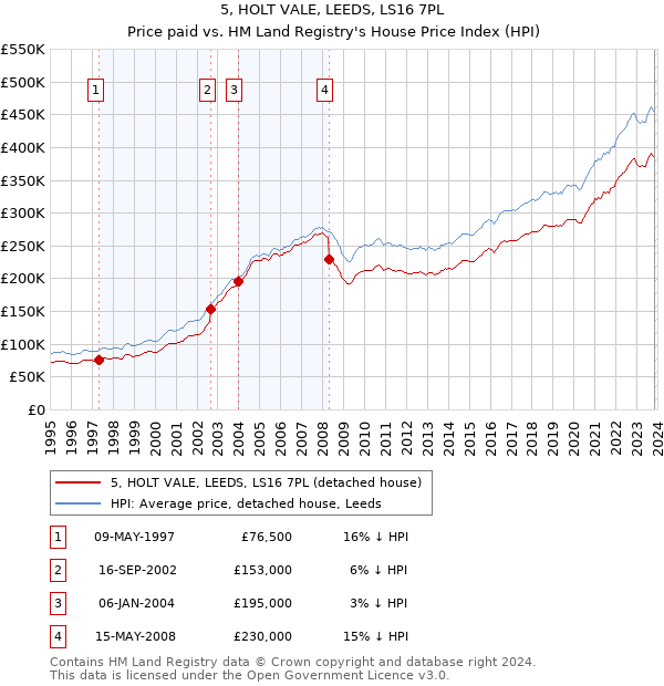 5, HOLT VALE, LEEDS, LS16 7PL: Price paid vs HM Land Registry's House Price Index
