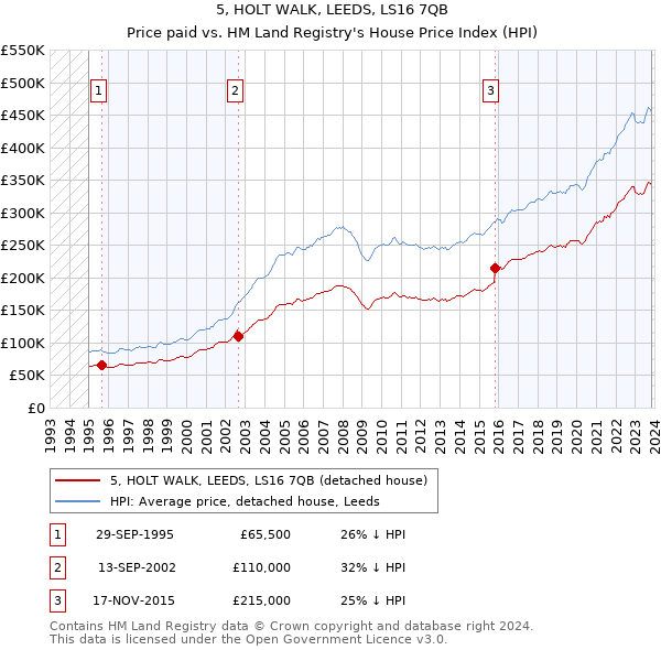 5, HOLT WALK, LEEDS, LS16 7QB: Price paid vs HM Land Registry's House Price Index