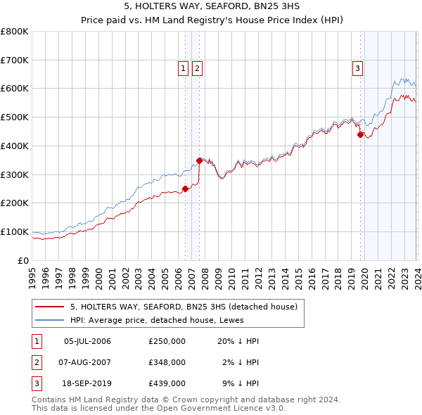 5, HOLTERS WAY, SEAFORD, BN25 3HS: Price paid vs HM Land Registry's House Price Index