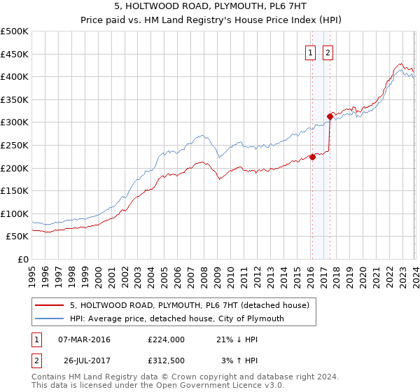 5, HOLTWOOD ROAD, PLYMOUTH, PL6 7HT: Price paid vs HM Land Registry's House Price Index