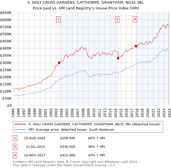 5, HOLY CROSS GARDENS, CAYTHORPE, GRANTHAM, NG32 3BL: Price paid vs HM Land Registry's House Price Index
