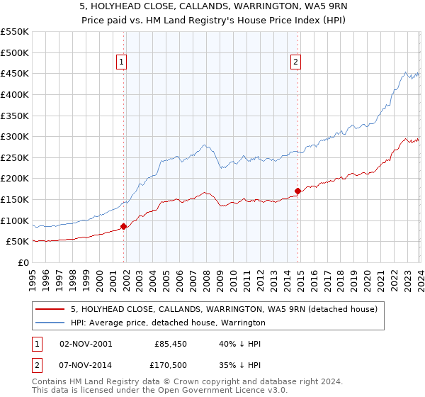 5, HOLYHEAD CLOSE, CALLANDS, WARRINGTON, WA5 9RN: Price paid vs HM Land Registry's House Price Index