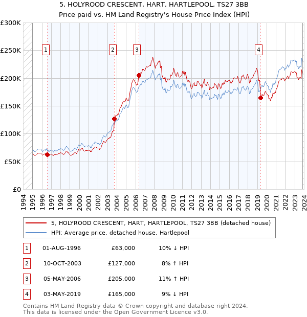 5, HOLYROOD CRESCENT, HART, HARTLEPOOL, TS27 3BB: Price paid vs HM Land Registry's House Price Index