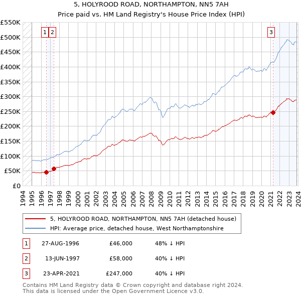 5, HOLYROOD ROAD, NORTHAMPTON, NN5 7AH: Price paid vs HM Land Registry's House Price Index