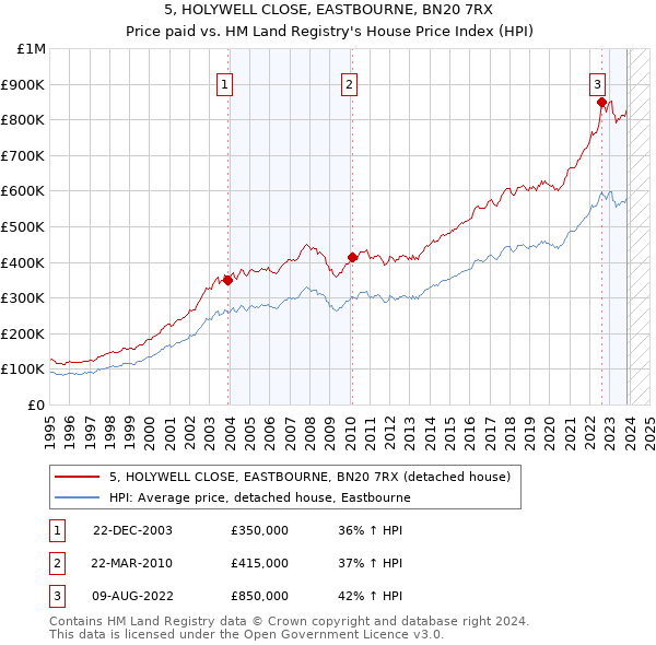 5, HOLYWELL CLOSE, EASTBOURNE, BN20 7RX: Price paid vs HM Land Registry's House Price Index