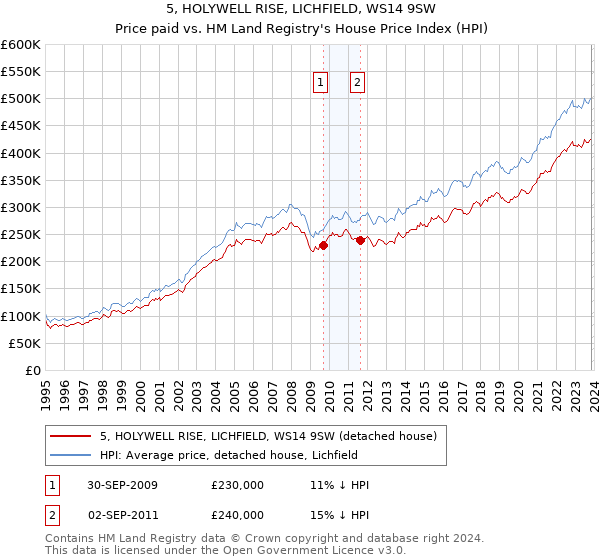 5, HOLYWELL RISE, LICHFIELD, WS14 9SW: Price paid vs HM Land Registry's House Price Index