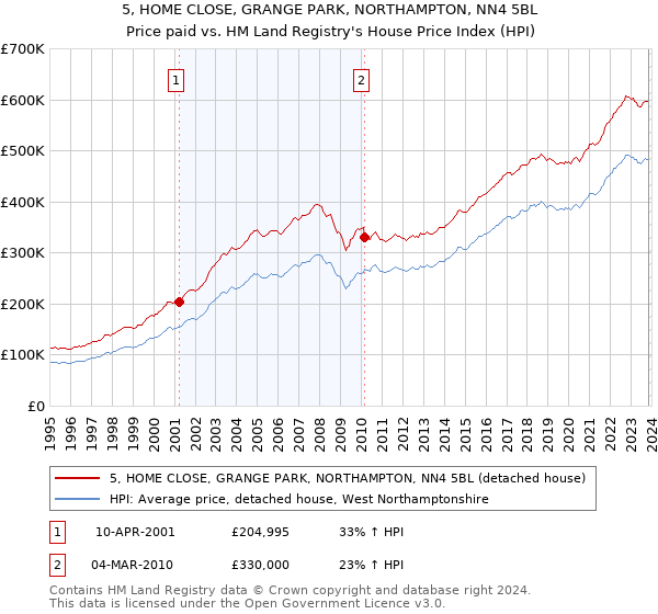 5, HOME CLOSE, GRANGE PARK, NORTHAMPTON, NN4 5BL: Price paid vs HM Land Registry's House Price Index