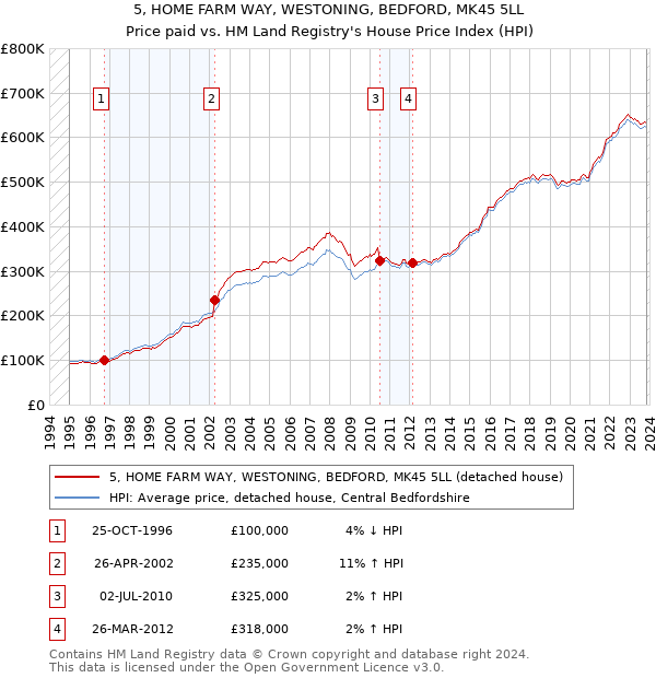 5, HOME FARM WAY, WESTONING, BEDFORD, MK45 5LL: Price paid vs HM Land Registry's House Price Index