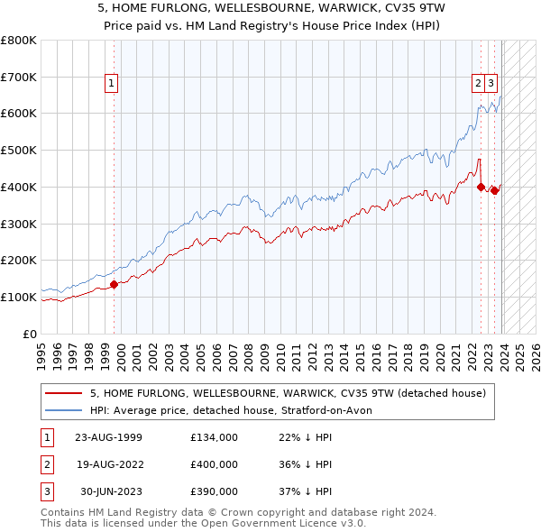 5, HOME FURLONG, WELLESBOURNE, WARWICK, CV35 9TW: Price paid vs HM Land Registry's House Price Index