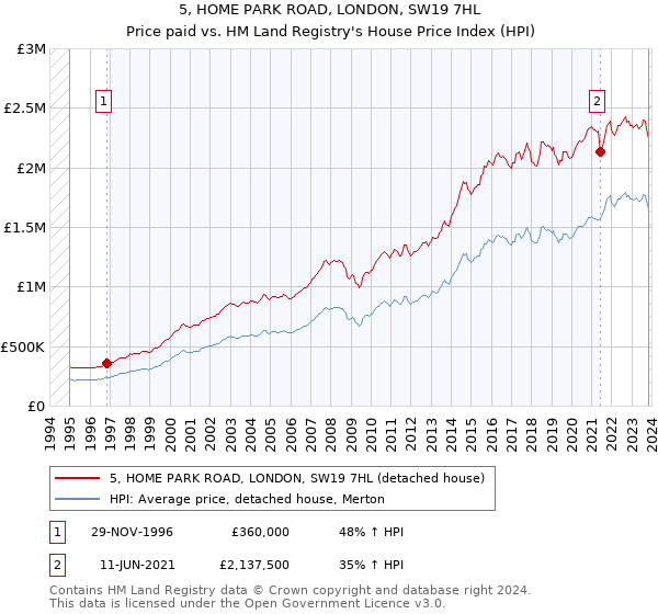 5, HOME PARK ROAD, LONDON, SW19 7HL: Price paid vs HM Land Registry's House Price Index