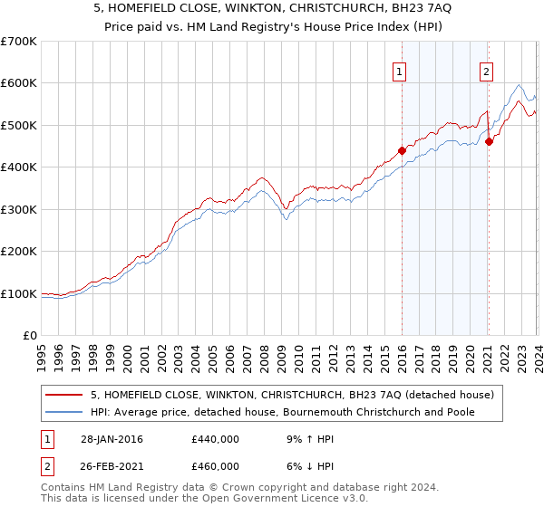 5, HOMEFIELD CLOSE, WINKTON, CHRISTCHURCH, BH23 7AQ: Price paid vs HM Land Registry's House Price Index