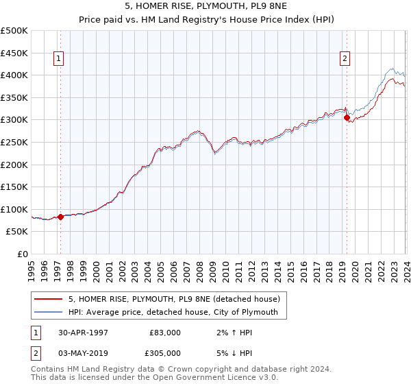 5, HOMER RISE, PLYMOUTH, PL9 8NE: Price paid vs HM Land Registry's House Price Index