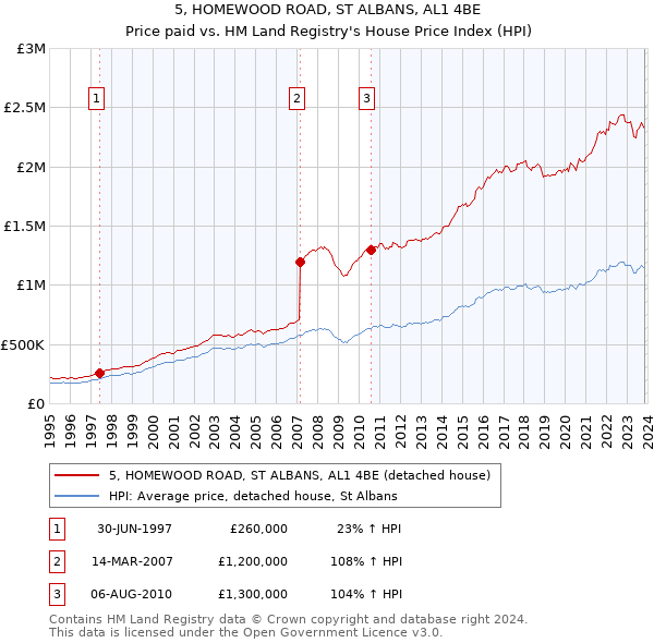 5, HOMEWOOD ROAD, ST ALBANS, AL1 4BE: Price paid vs HM Land Registry's House Price Index