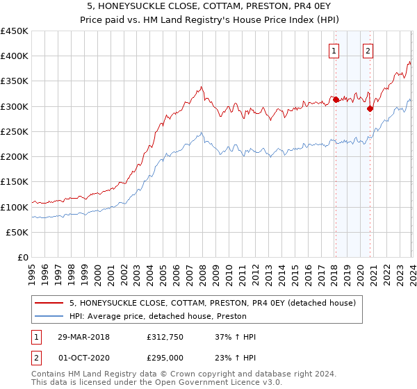 5, HONEYSUCKLE CLOSE, COTTAM, PRESTON, PR4 0EY: Price paid vs HM Land Registry's House Price Index