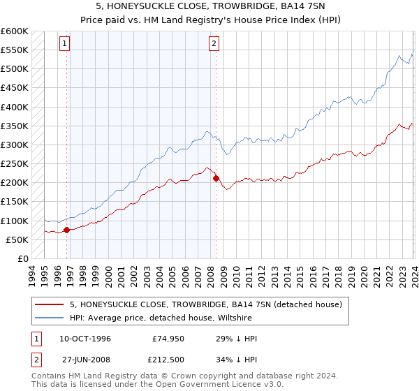 5, HONEYSUCKLE CLOSE, TROWBRIDGE, BA14 7SN: Price paid vs HM Land Registry's House Price Index