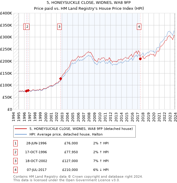 5, HONEYSUCKLE CLOSE, WIDNES, WA8 9FP: Price paid vs HM Land Registry's House Price Index