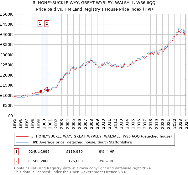 5, HONEYSUCKLE WAY, GREAT WYRLEY, WALSALL, WS6 6QQ: Price paid vs HM Land Registry's House Price Index