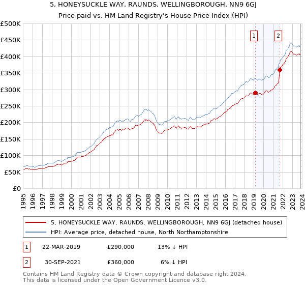 5, HONEYSUCKLE WAY, RAUNDS, WELLINGBOROUGH, NN9 6GJ: Price paid vs HM Land Registry's House Price Index